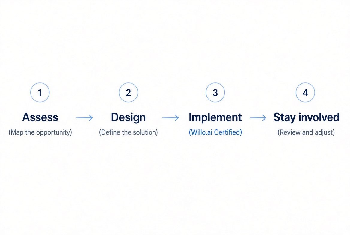 Four-step process: 1 Assess (map the opportunity), 2 Design (define the solution), 3 Implement (Willo.ai Certified), 4 Stay involved (review and adjust)